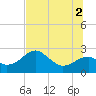 Dog Island West tide chart for Friday, July 2, 2021