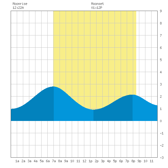 Dog Island West tide chart for Friday, July 30, 2021