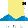 Dog Island West tide chart for Friday, July 30, 2021