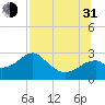 Dog Island West tide chart for Saturday, July 31, 2021