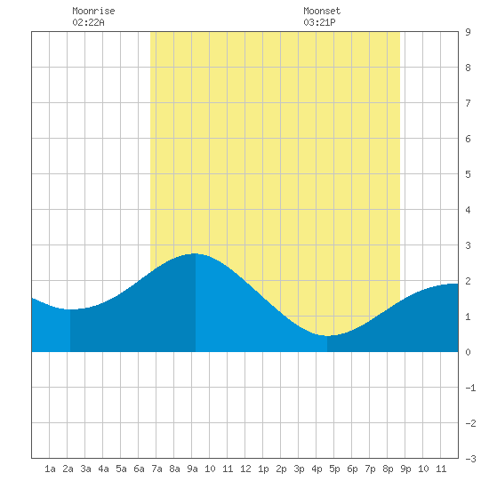 Dog Island West tide chart for Saturday, July 3, 2021