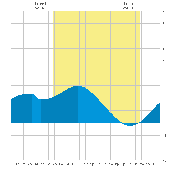 Dog Island West tide chart for Tuesday, July 6, 2021