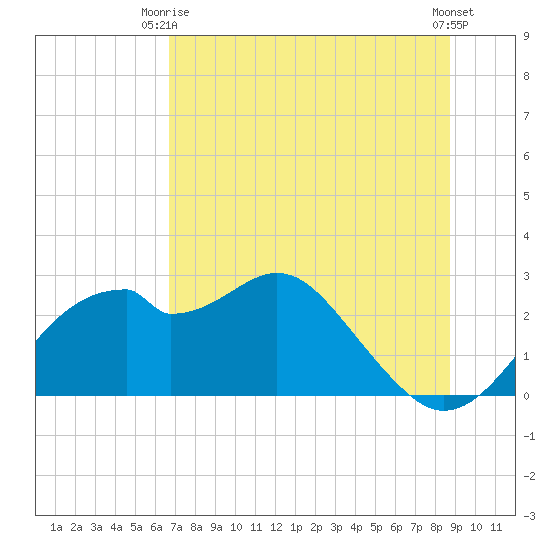 Dog Island West tide chart for Thursday, July 8, 2021