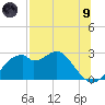 Dog Island West tide chart for Friday, July 9, 2021