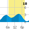 Dog Island West tide chart for Tuesday, August 10, 2021