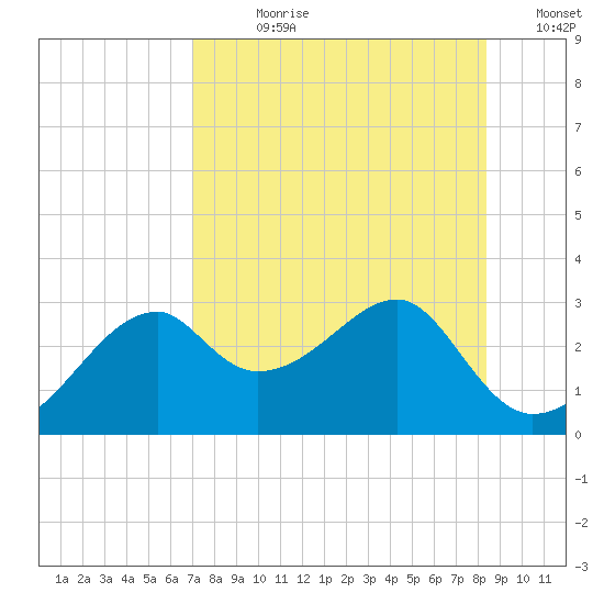 Dog Island West tide chart for Wednesday, August 11, 2021