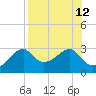 Dog Island West tide chart for Thursday, August 12, 2021
