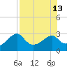 Dog Island West tide chart for Friday, August 13, 2021