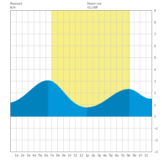 Dog Island West tide chart for Saturday, August 14, 2021