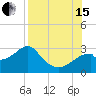 Dog Island West tide chart for Sunday, August 15, 2021