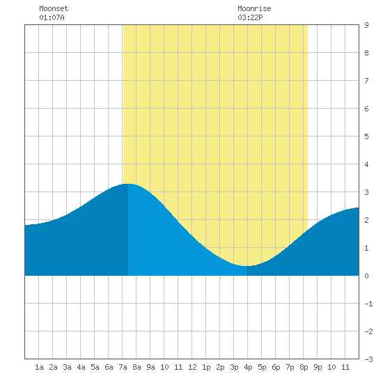 Dog Island West tide chart for Monday, August 16, 2021