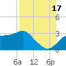 Dog Island West tide chart for Tuesday, August 17, 2021