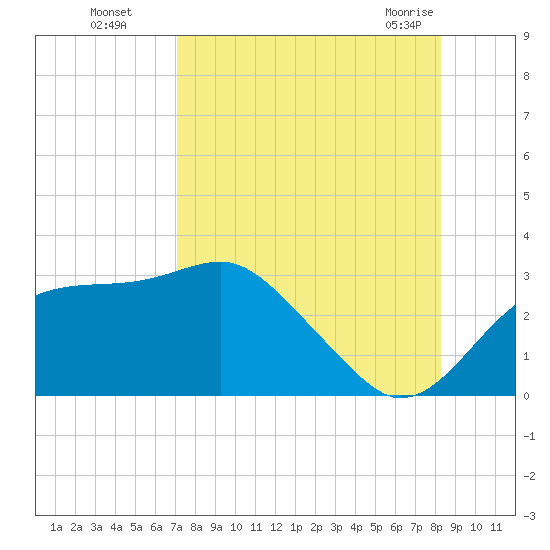 Dog Island West tide chart for Wednesday, August 18, 2021
