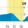 Dog Island West tide chart for Wednesday, August 18, 2021