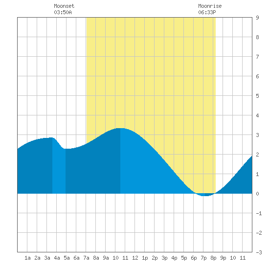 Dog Island West tide chart for Thursday, August 19, 2021