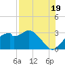 Dog Island West tide chart for Thursday, August 19, 2021