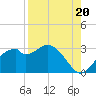 Dog Island West tide chart for Friday, August 20, 2021