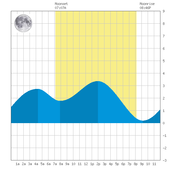 Dog Island West tide chart for Sunday, August 22, 2021