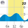 Dog Island West tide chart for Sunday, August 22, 2021