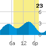 Dog Island West tide chart for Monday, August 23, 2021