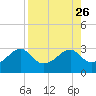 Dog Island West tide chart for Thursday, August 26, 2021