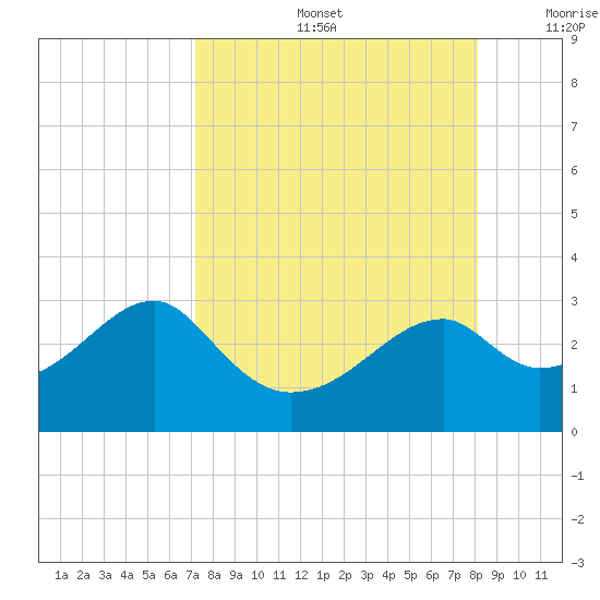 Dog Island West tide chart for Friday, August 27, 2021
