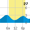 Dog Island West tide chart for Friday, August 27, 2021