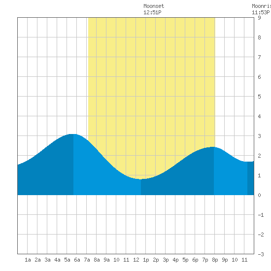 Dog Island West tide chart for Saturday, August 28, 2021