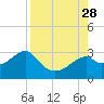 Dog Island West tide chart for Saturday, August 28, 2021