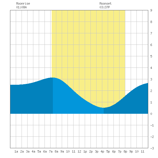Dog Island West tide chart for Tuesday, August 31, 2021
