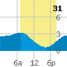 Dog Island West tide chart for Tuesday, August 31, 2021