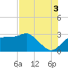 Dog Island West tide chart for Tuesday, August 3, 2021