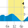 Dog Island West tide chart for Wednesday, August 4, 2021