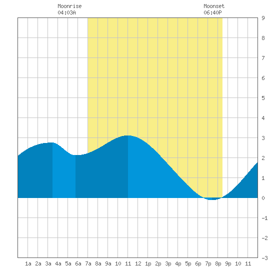 Dog Island West tide chart for Thursday, August 5, 2021