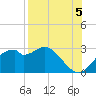 Dog Island West tide chart for Thursday, August 5, 2021