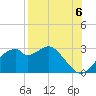 Dog Island West tide chart for Friday, August 6, 2021