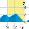 Dog Island West tide chart for Saturday, August 7, 2021