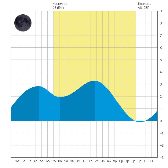 Dog Island West tide chart for Sunday, August 8, 2021