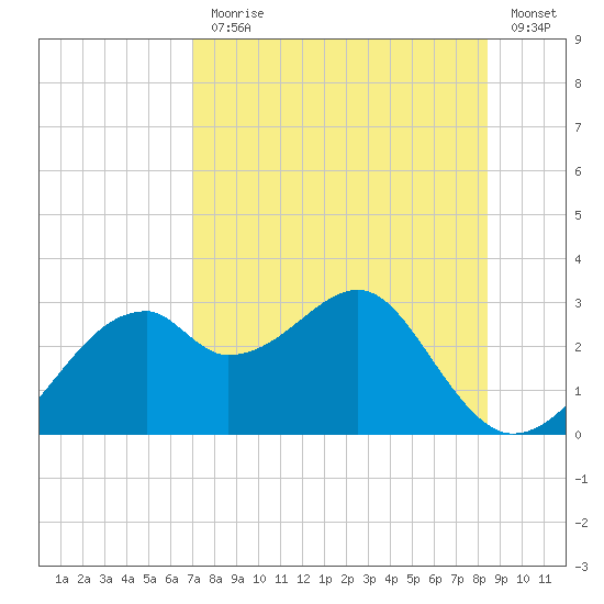 Dog Island West tide chart for Monday, August 9, 2021