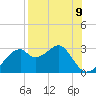 Dog Island West tide chart for Monday, August 9, 2021