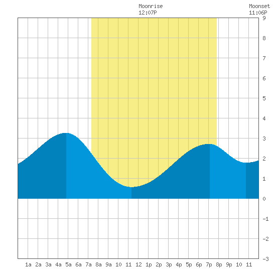 Dog Island West tide chart for Saturday, September 11, 2021