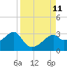 Dog Island West tide chart for Saturday, September 11, 2021