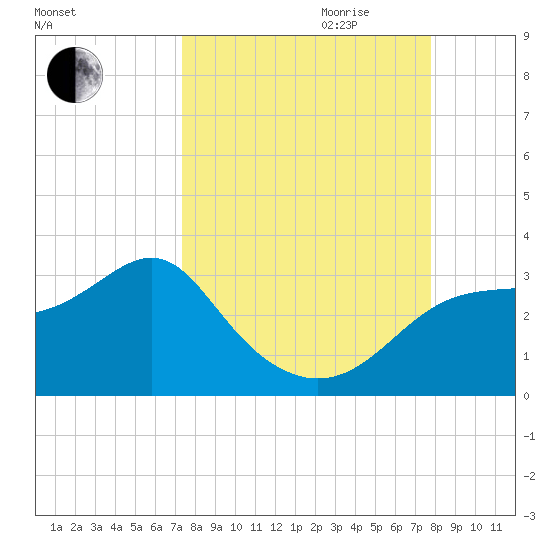 Dog Island West tide chart for Monday, September 13, 2021