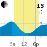 Dog Island West tide chart for Monday, September 13, 2021