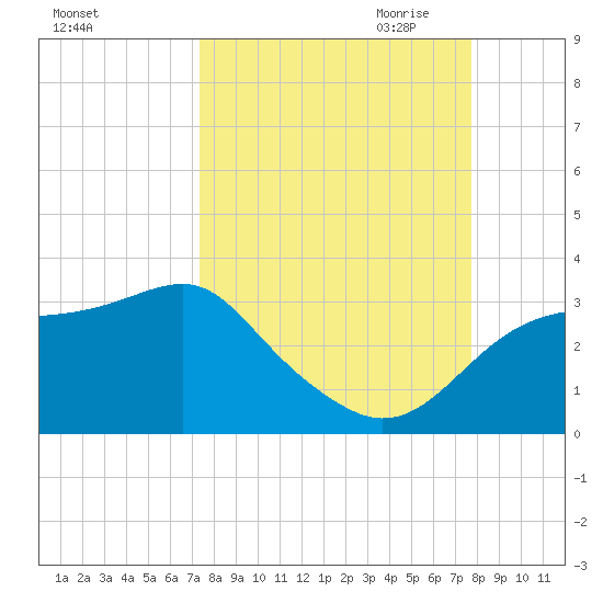 Dog Island West tide chart for Tuesday, September 14, 2021