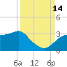 Dog Island West tide chart for Tuesday, September 14, 2021