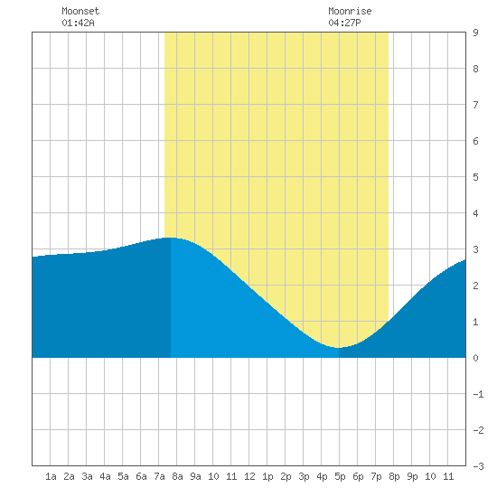 Dog Island West tide chart for Wednesday, September 15, 2021