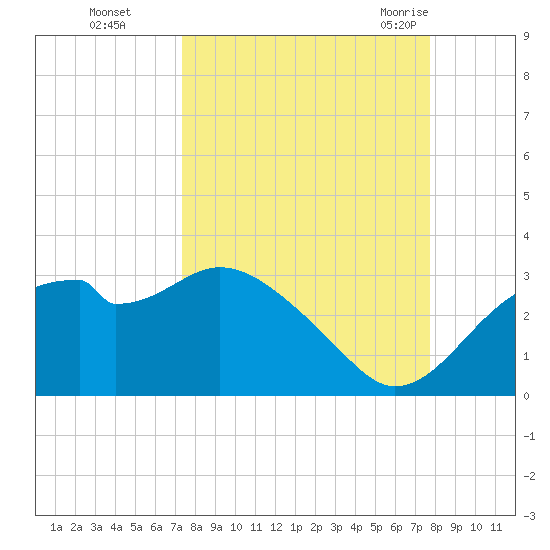 Dog Island West tide chart for Thursday, September 16, 2021