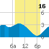 Dog Island West tide chart for Thursday, September 16, 2021