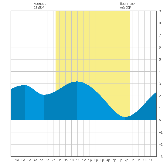 Dog Island West tide chart for Friday, September 17, 2021